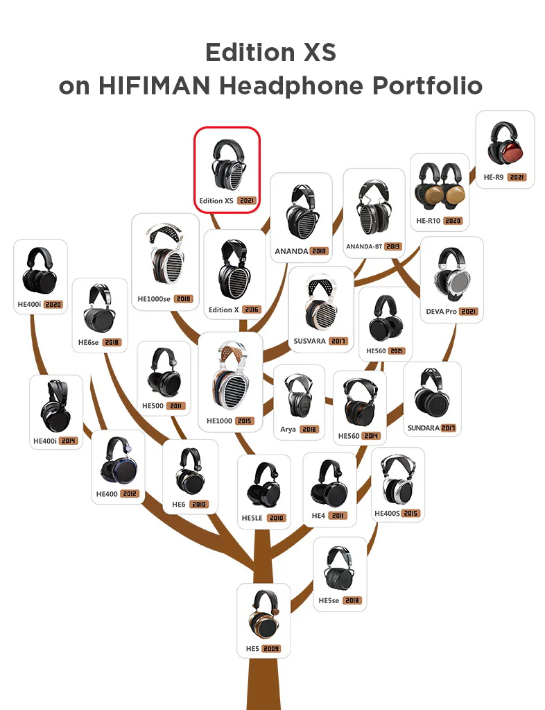 HIFIMAN Edition XS - Casques d'écoute haute fidélité ouvert avec fils - Image 7