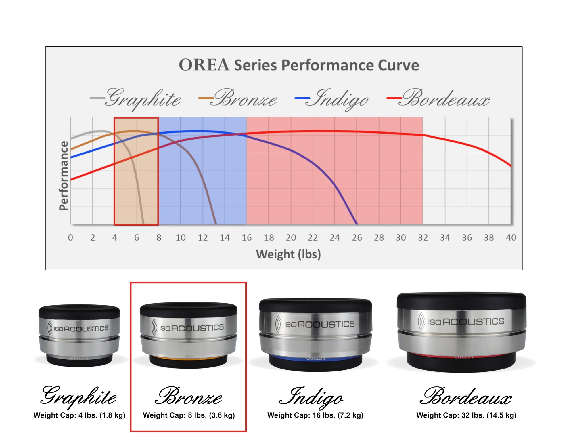 IsoAcoustics OREA BRONZE (unité) - Isolateurs pour composants 8lb - Image 5