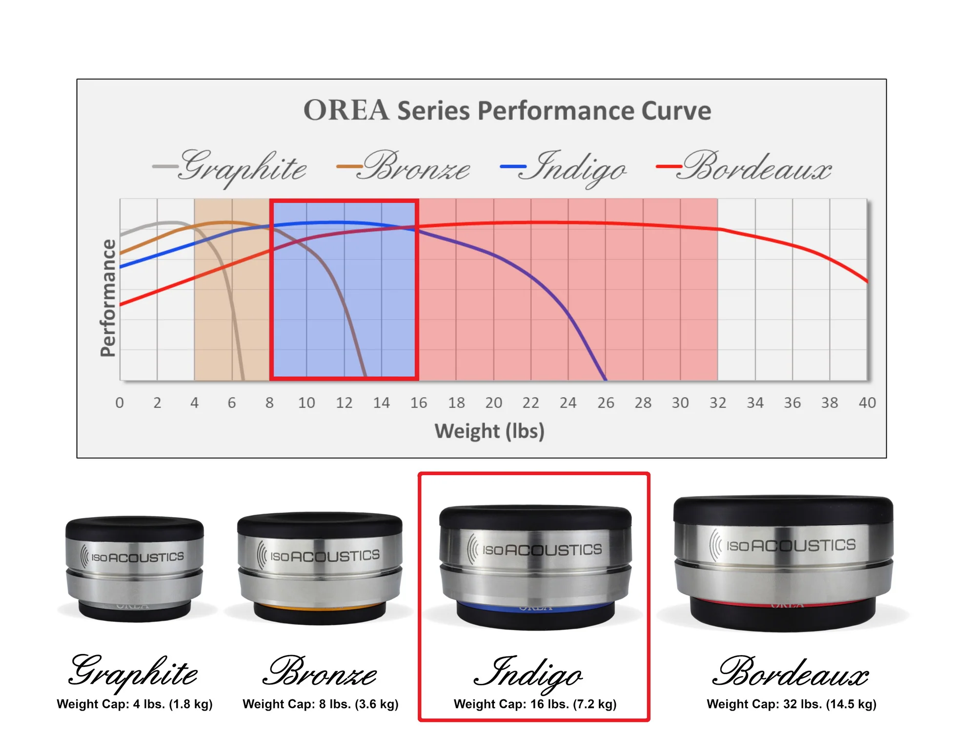 IsoAcoustics OREA INDIGO (unité) - Isolateurs pour composants 16lb - Image 8