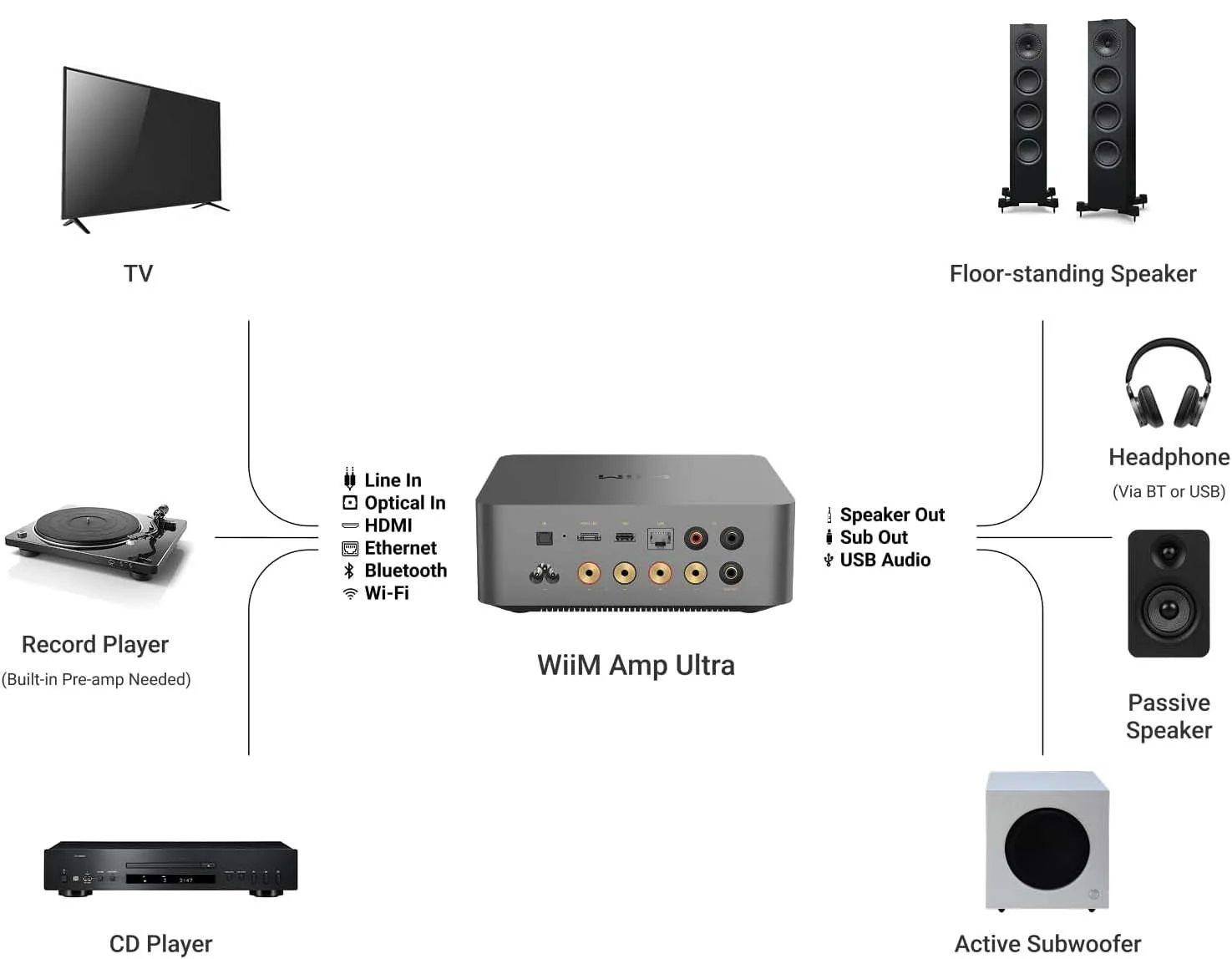 WiiM Amp Ultra | Amplificateur de streaming 100 Watts par canal - Image 6